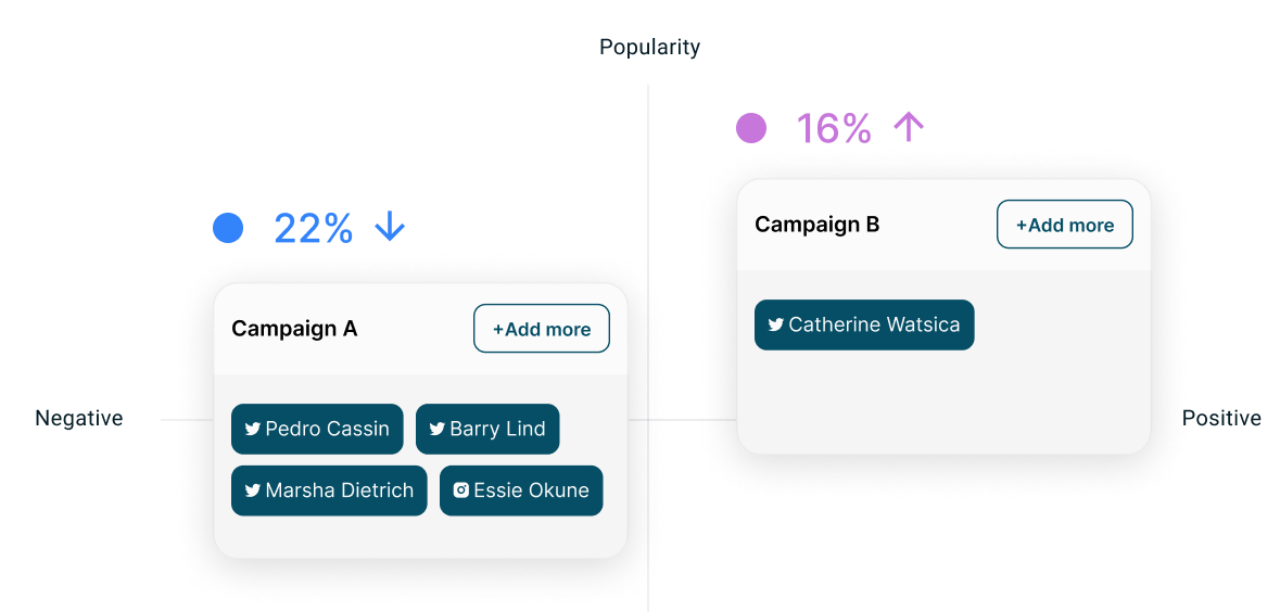 Analisis performance campaign di setiap media sosial