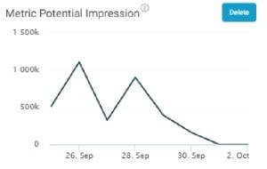 Bagaimana Cara Meningkatkan Virality di Media Sosial?