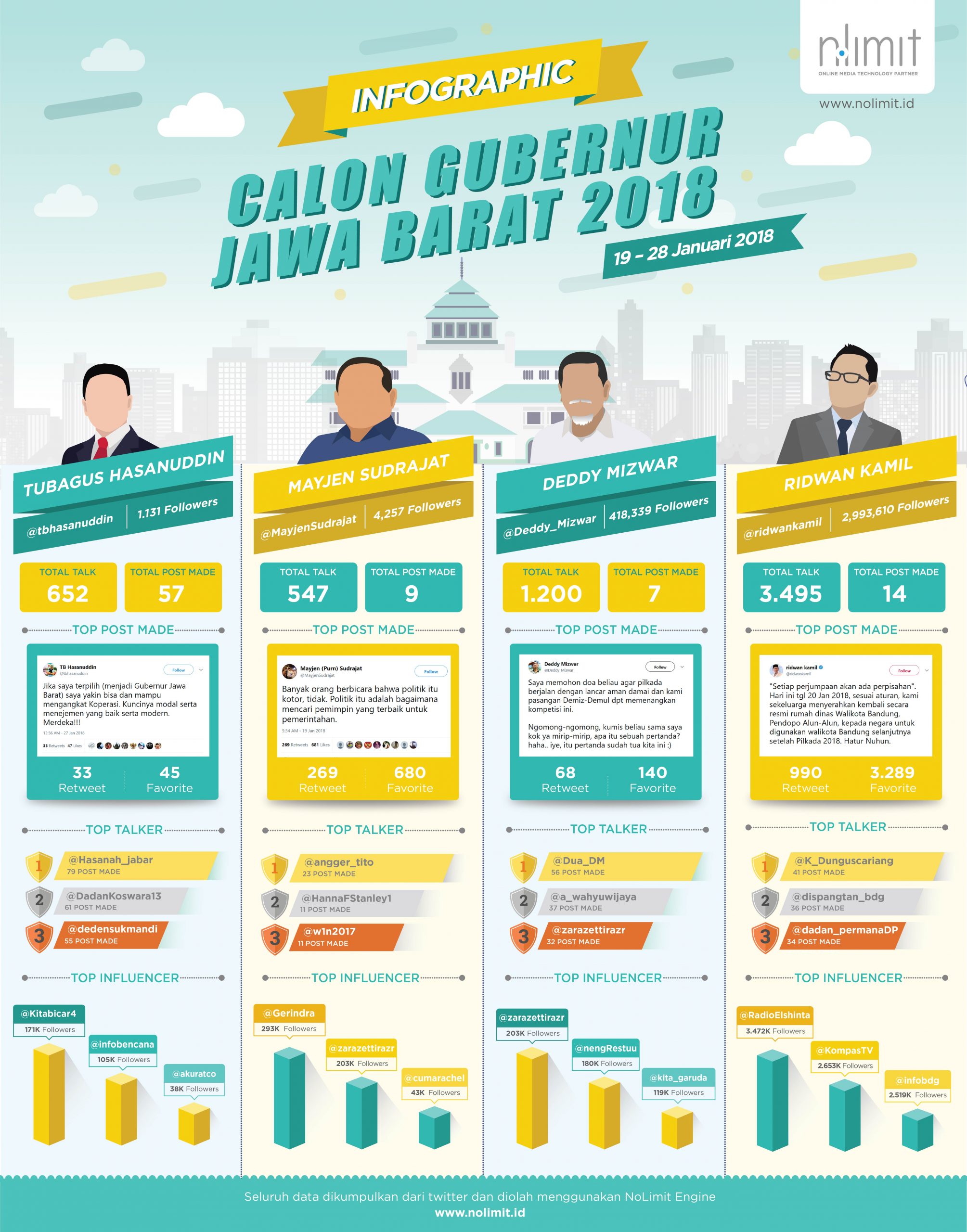 Pemantauan Media Sosial Calon Gubernur Jawa Barat - NoLimit Knowledge ...