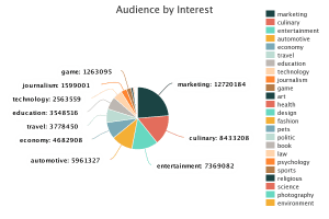 Audience by Interest