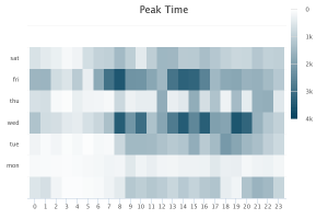 Contoh Metrik Peak Time