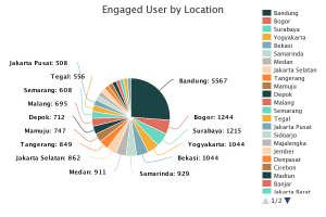 Engaged User by Location