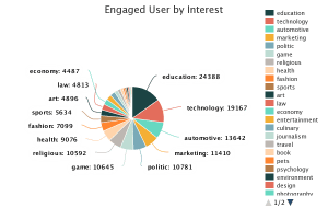 Engaged User by Interest
