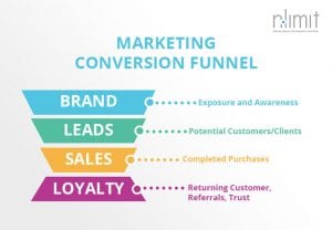 NoLimit-marketing-conversion-funnel