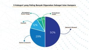 Analisis Tren Saling Kirim Hampers: Fenomena Seru untuk Momen Tertentu