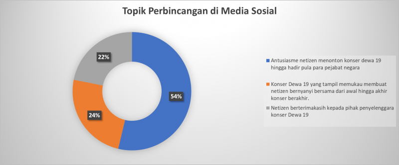 Tidak Hanya Berhasil Mengguncang JIS, Dewa 19 Trending di Medsos