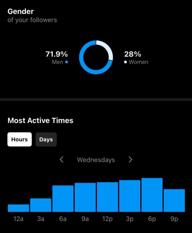 cara melihat instagram insight most active times