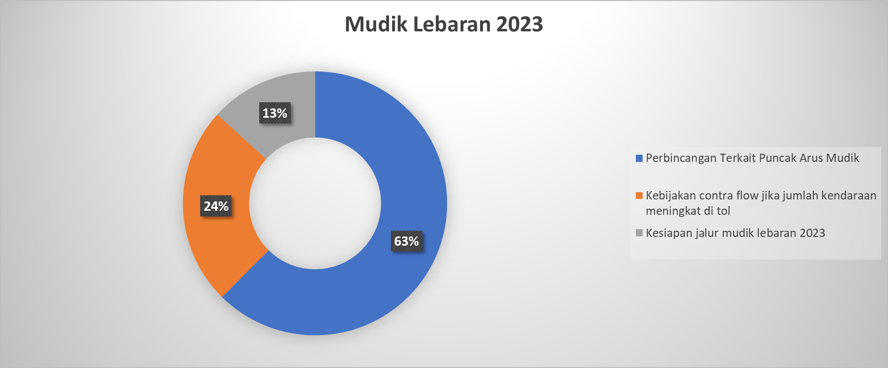 Mudik 2023: Bagaimana Perbincangan Netizen Di Media Sosial?