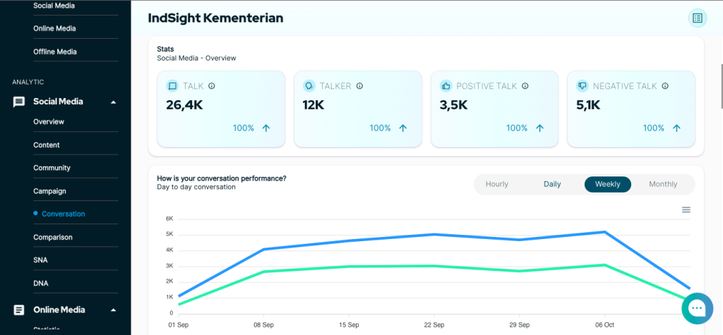 tools social media specialist Dashboard Analisa dari NoLimit