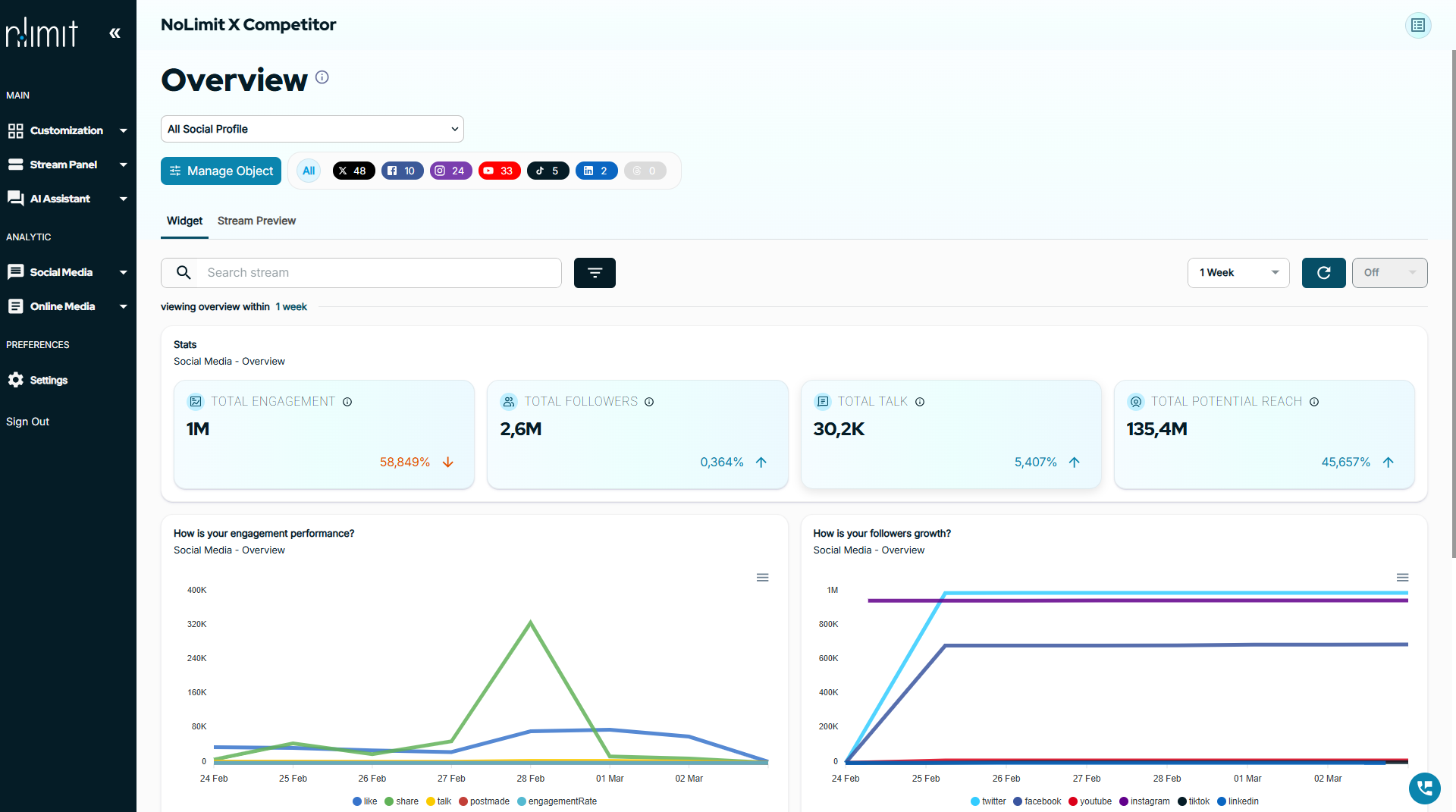 Bangun strategi bisnis berbasis data yang terukur